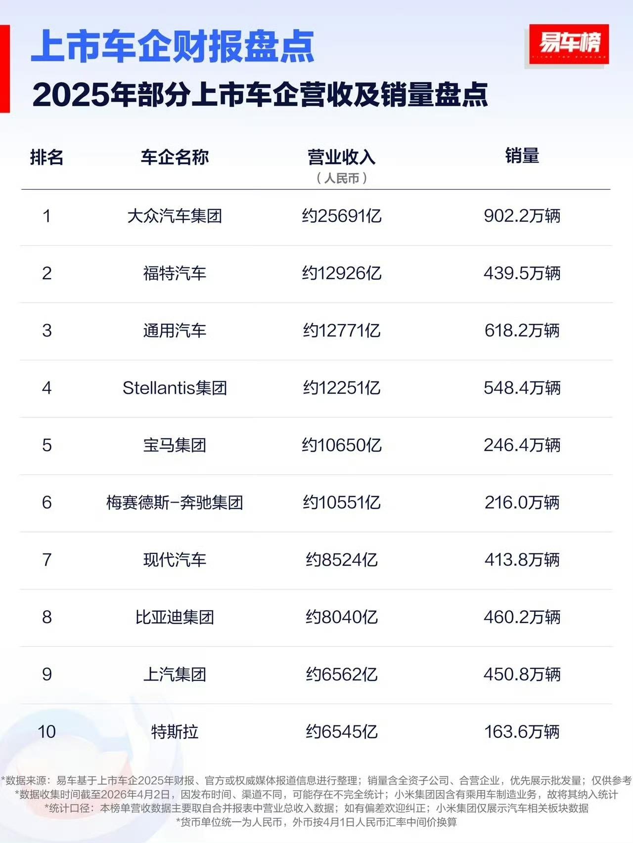 2025年部分上市车企营收及销量盘点
🏅大众，约25691亿
🥈福特，约12