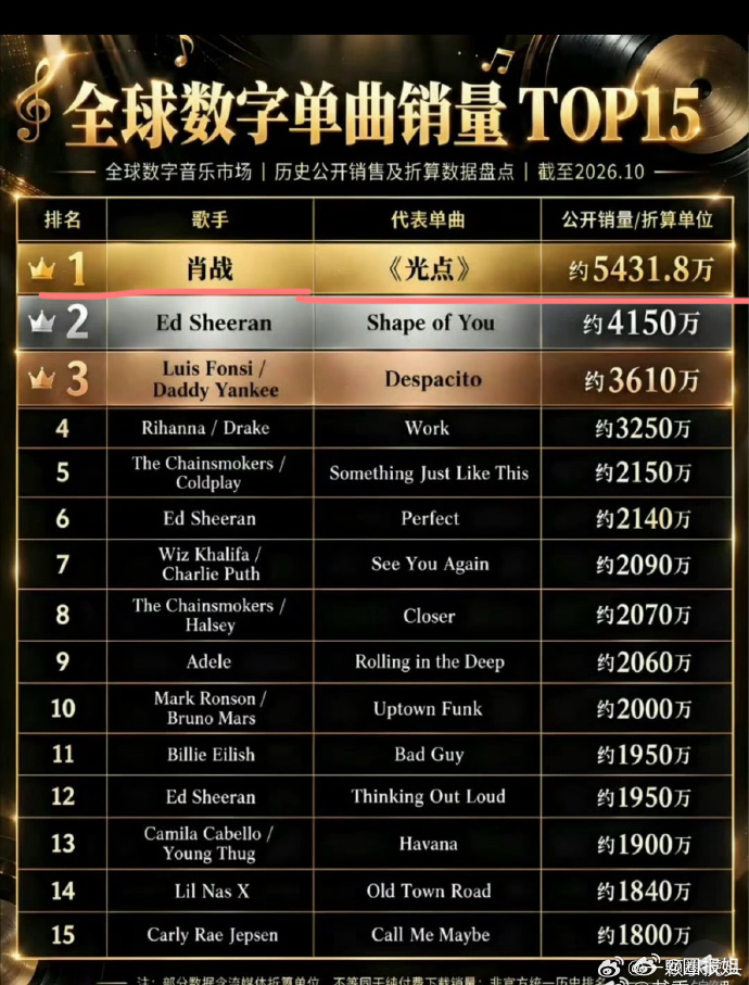 肖战光点登顶肖战光点全球第一 ​​​一路稳步前行，肖战光点登顶，斩获全球第一，不