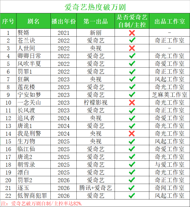 家业没破万 超点当天热度还能被狠狠压住，可能也就《家业》独一份了，观众和粉丝买的