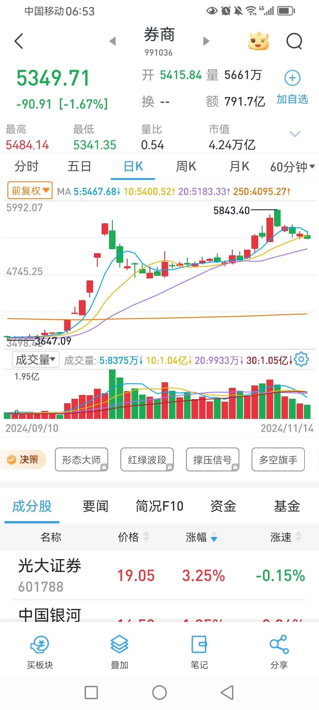 中金、中信、同花顺股东减持，牛市旗手还能扛多久
        昨晚，中金公司公