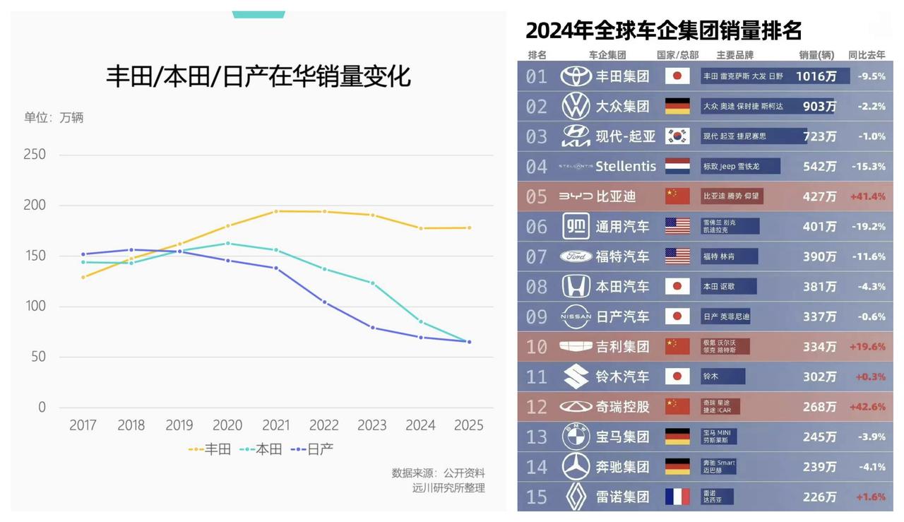 ✨2025年日本丰田全球销量1132万辆✨

——2025年丰田中国销量为178