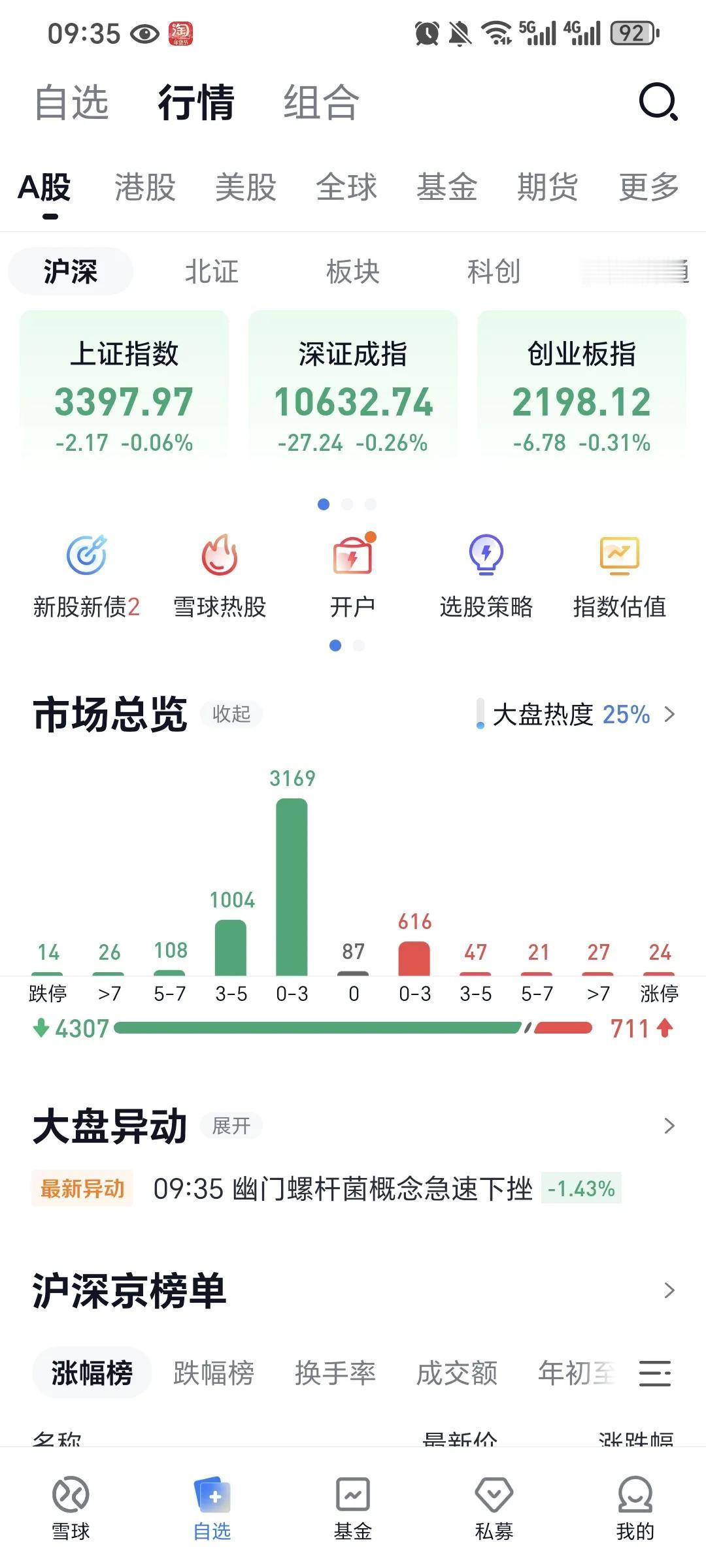 跌成习惯了，天天跌！
指数还能稳成这样，也是厉害。