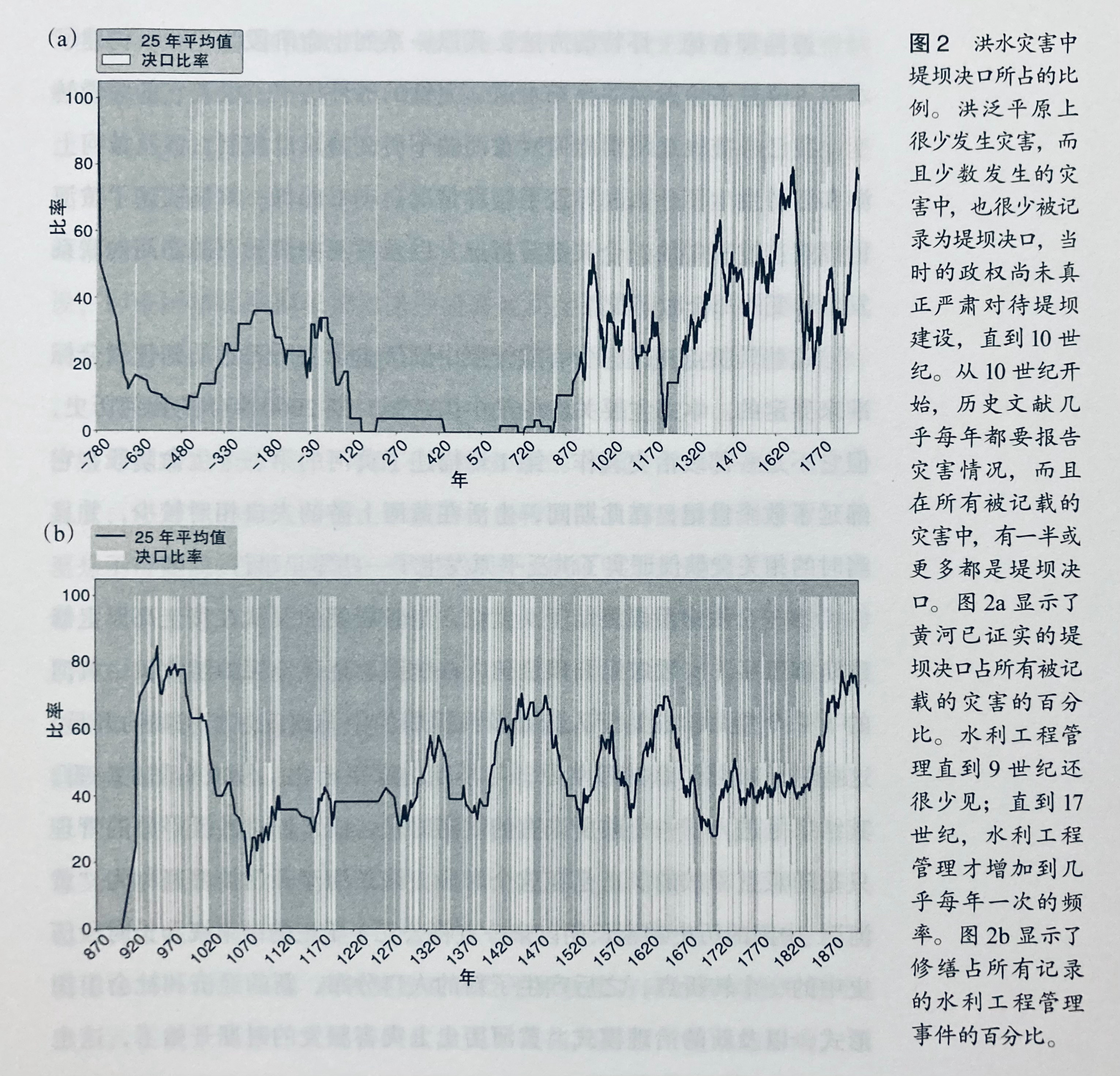 图2从黄土高原的角度描绘了黄河历史中的转折点。在黄土高原上的定居点数量显著超过以