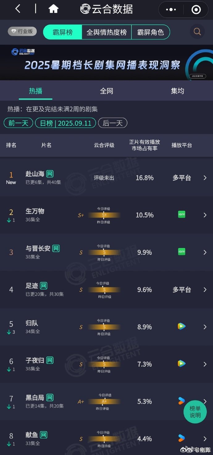 赴山海首日云合赴山海首日云合占比《赴山海》这剧简直杀疯了！开播首日云合市场占有率
