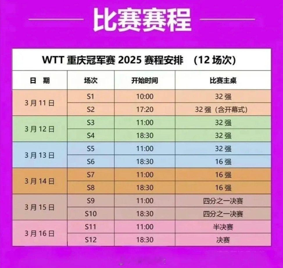 2025WTT重庆冠军赛抽签孙颖莎林诗栋将出席3月9日15:00举行的WTT重庆