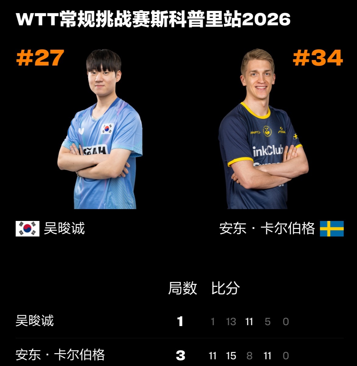安东3比1吴晙诚