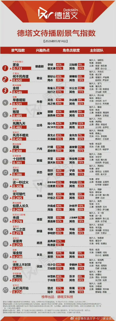 今日徳塔文杨紫家业继续霸榜☝️杨紫家业预约破200万啦啦啦我们5月17日不见不散