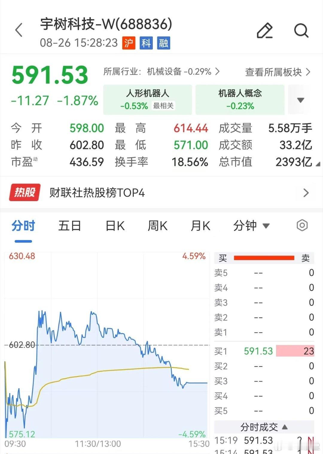 宇树科技今天收盘591.53，盘中最低571.00。5个交易日，从上市首日110