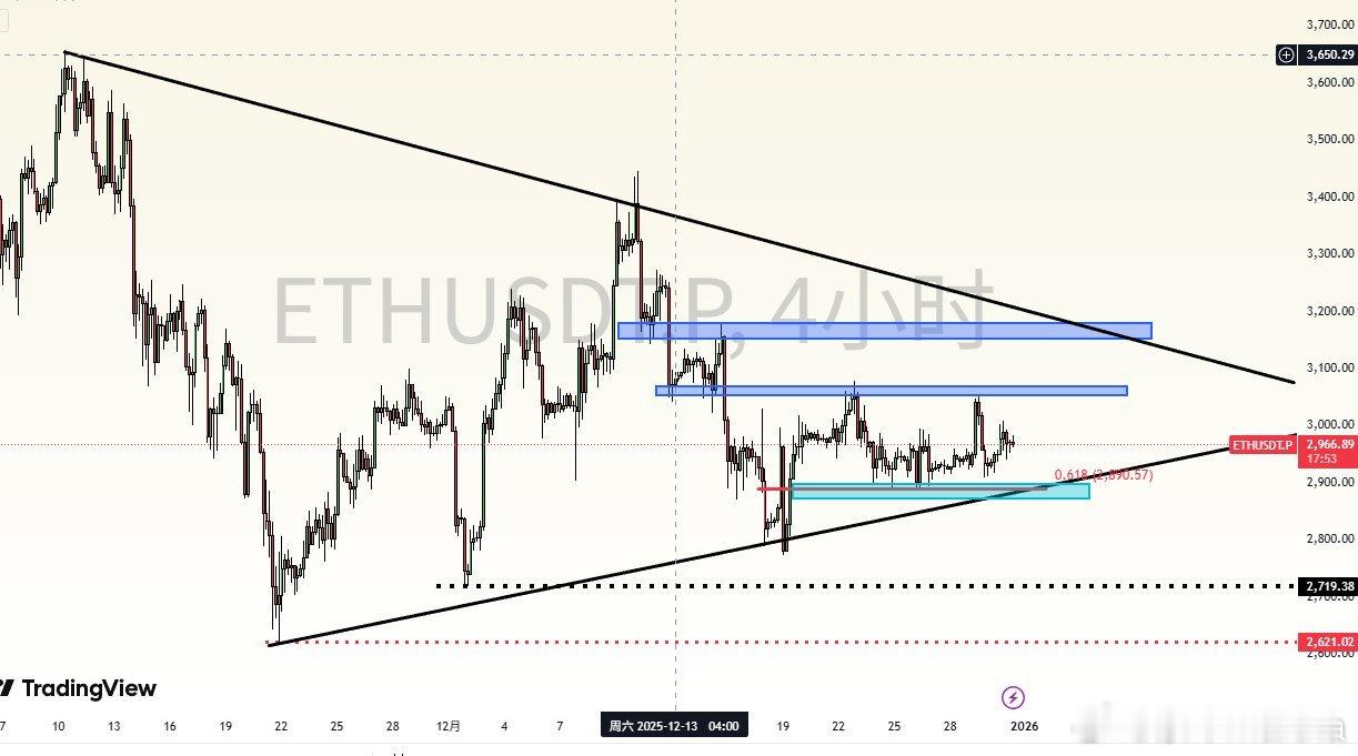 以太坊看法：参考4H如果它能够回踩下方2900-2870支撑，撑住了我是愿意上车