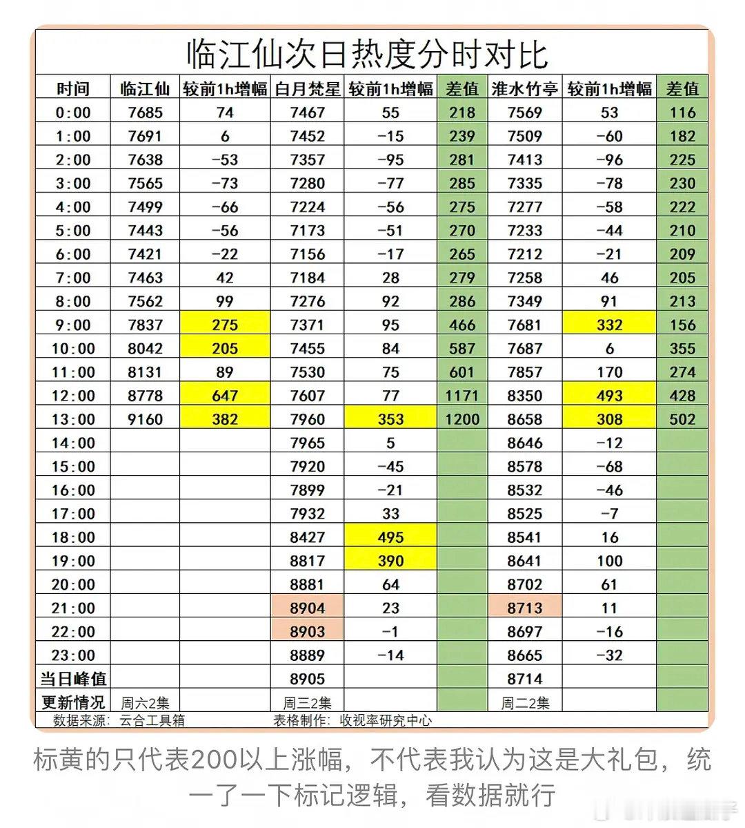 拌匀临江仙白月淮水次日热度分时对比，🥝大礼包你们怎么看 ​​​