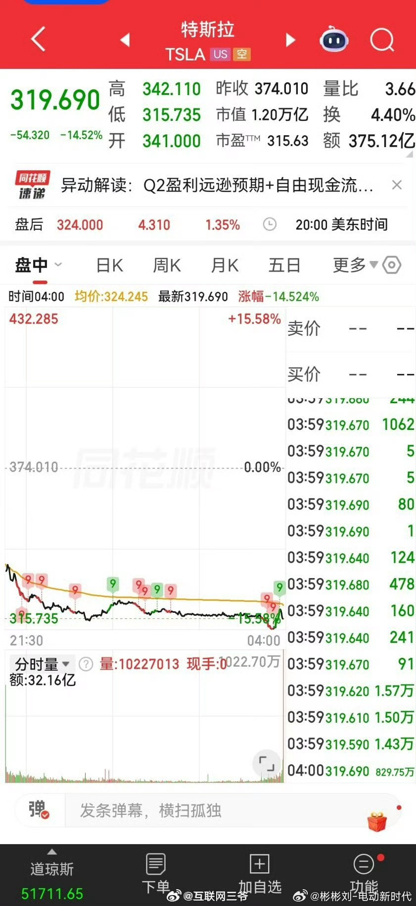 特斯拉崩跌原因 财报出炉之后特斯拉股价遭遇大幅跳水，恐慌情绪直接拉满，梳理下来有