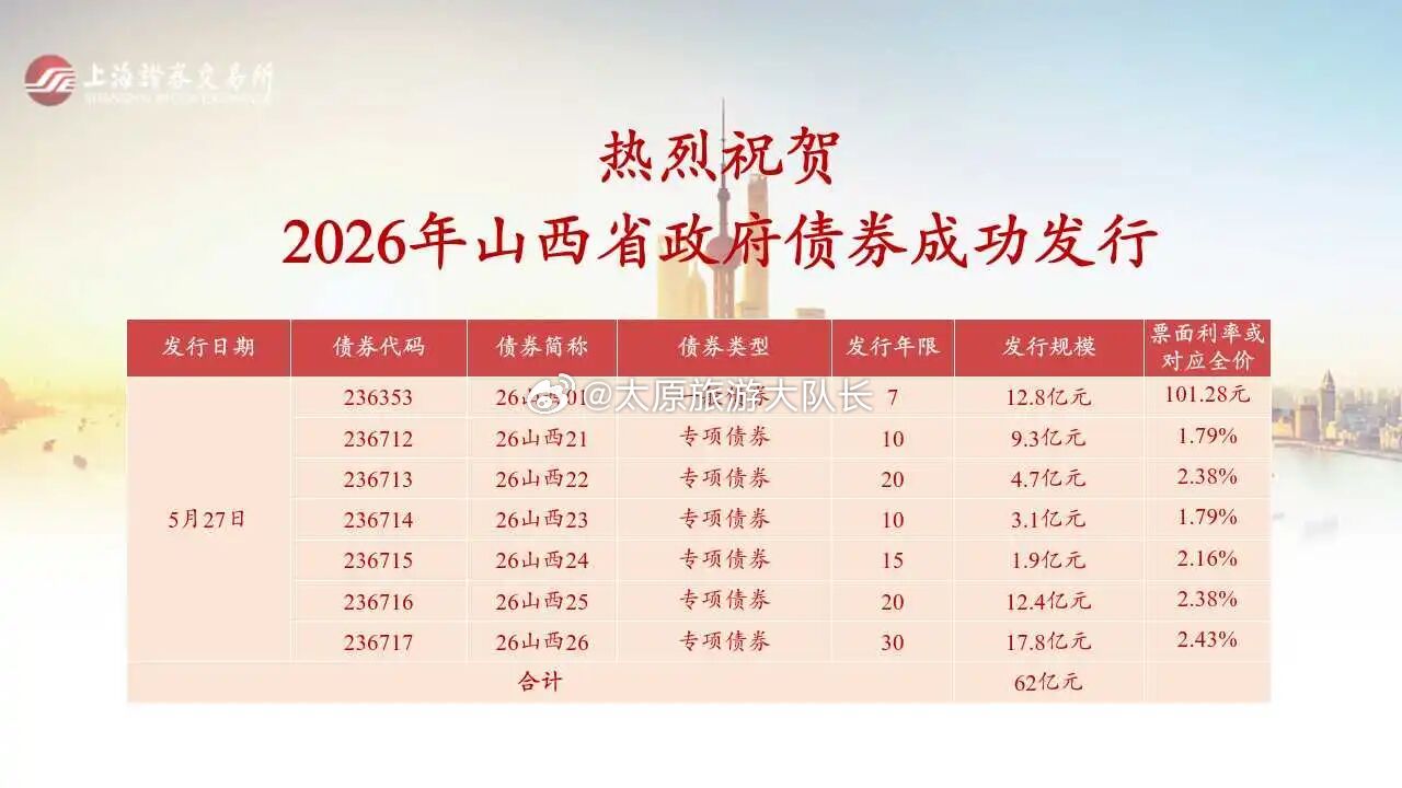 山西成功发行第四批政府债券  山西本次发行62亿元新增政府债券，多措并举优化发行