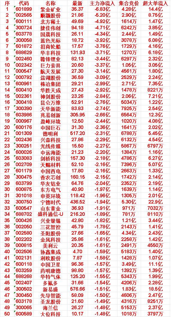 4月22日开盘45分钟，主力“卖出的 ”50名单！

紫金矿业：最新价 35.3
