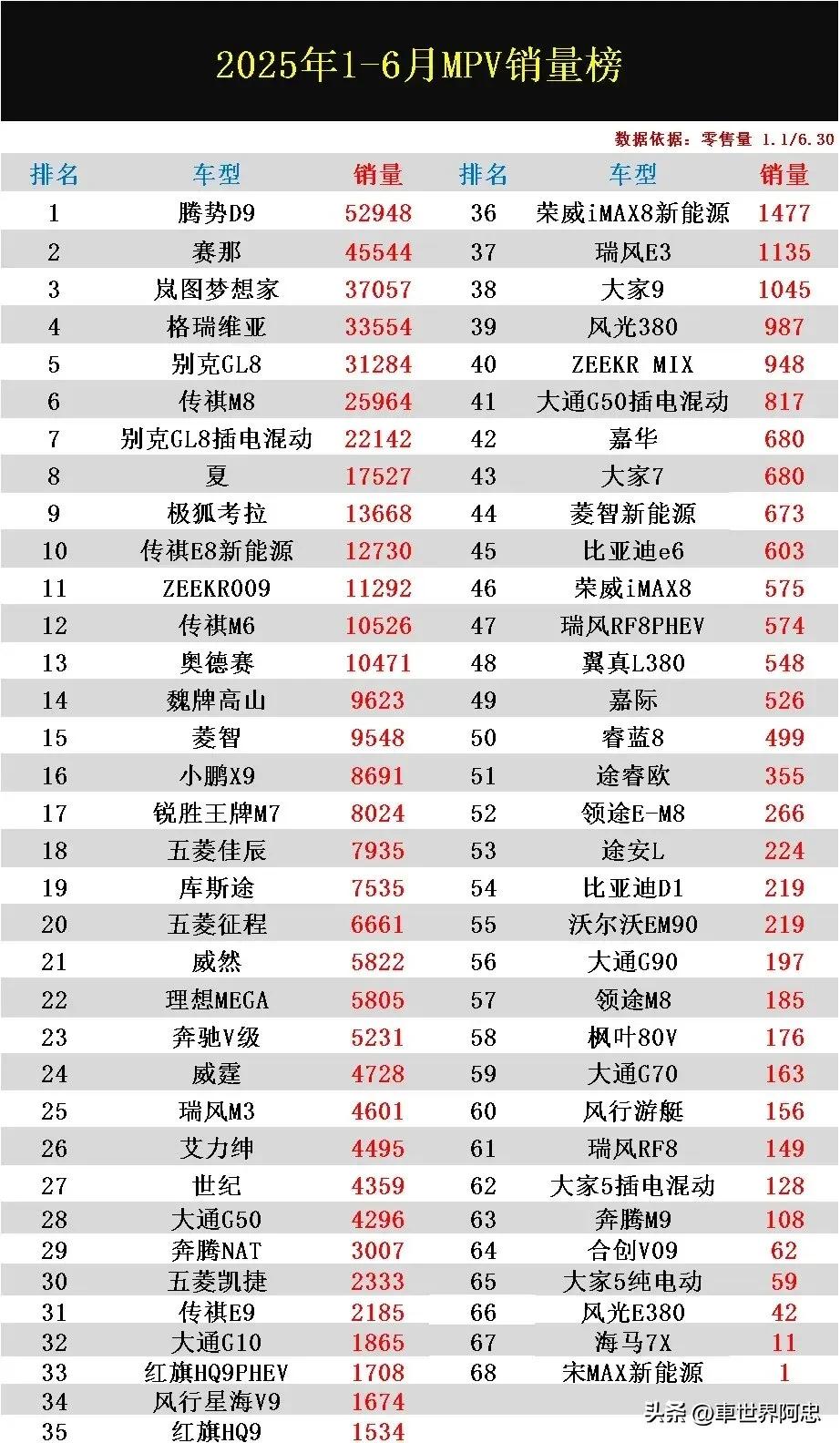 刚无意间看到这份2025年1-6月MPV零售量排名榜完整版才知道，原来现在的MP