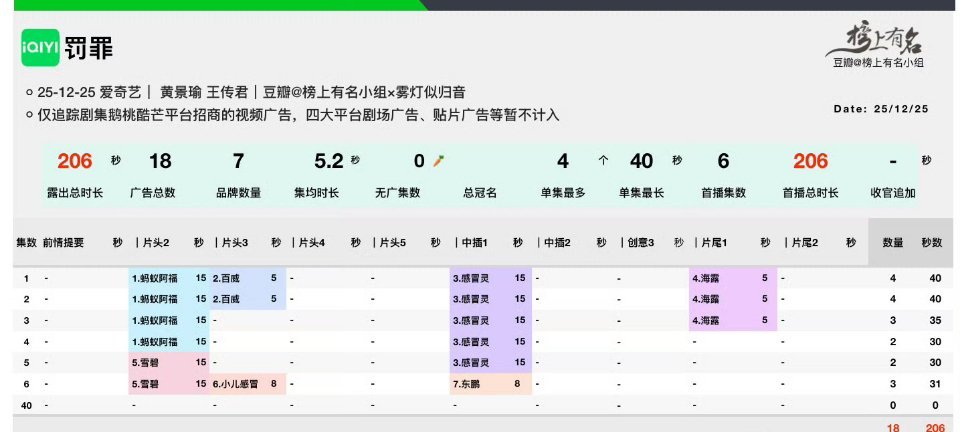 《罚罪》开局四广，现在剩三广，感觉大概率也是要萝卜的 