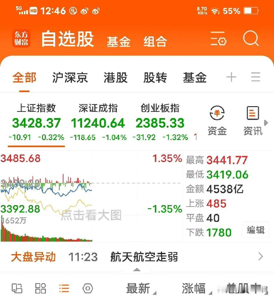怕啥？科技股仍然在调整，只是华为欧拉小跑出来。银行想护盘，奈何号召力不够。半天成