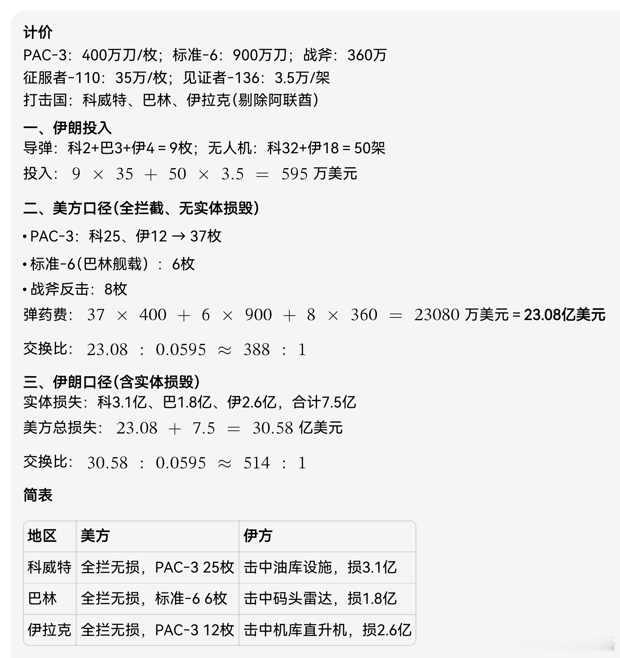 今日伊朗对米美的反击战，包括对中东科威特、伊拉克、巴林军事基地的还击，美军一方战