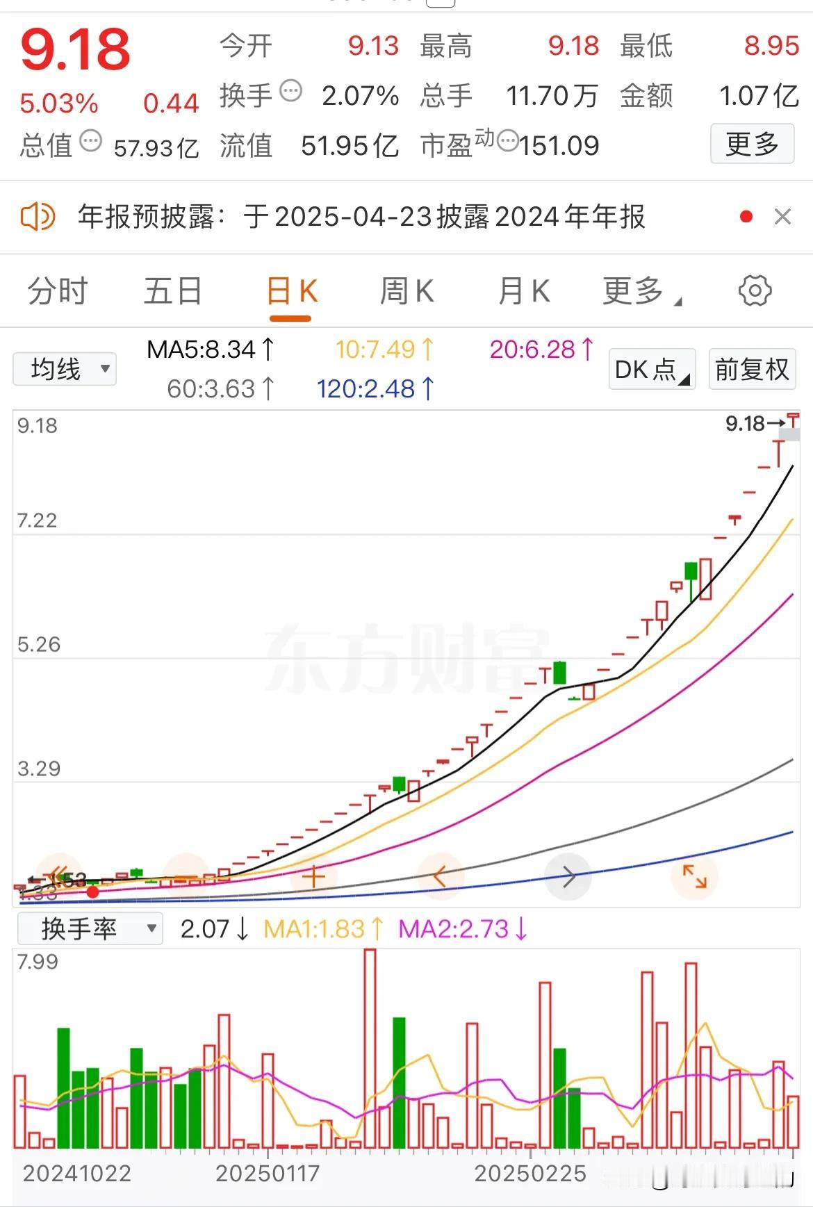 今年40天36板，大涨超过5倍！这才是今年到目前最牛的票！
你以为今年最牛的票是