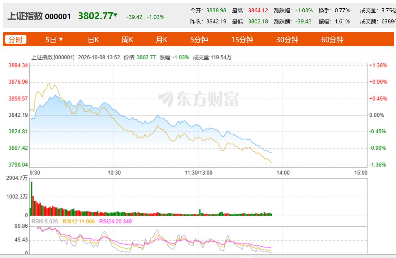 【这股市，让人失去了生活信心】

在外围都走好的情况下，我们的股市在拉升后开始急