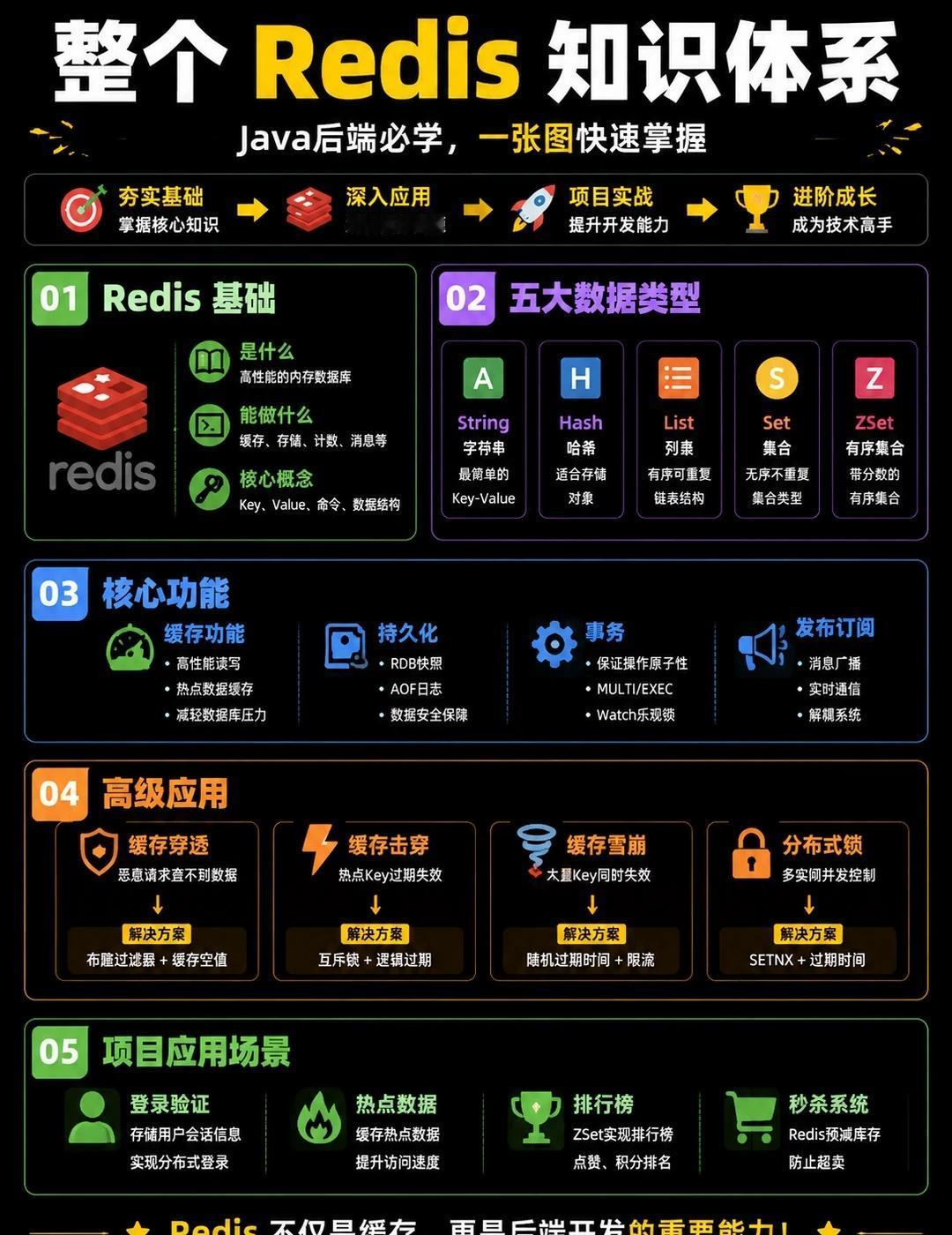 吃透这张图，搞定整套Redis体系！
零基础入门、查漏补缺、面试复盘都能用，存下