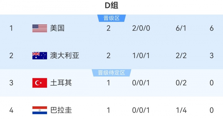6月20日讯 美加墨世界杯D组第二轮，美国2-0澳大利亚，提前1轮出线。今日11