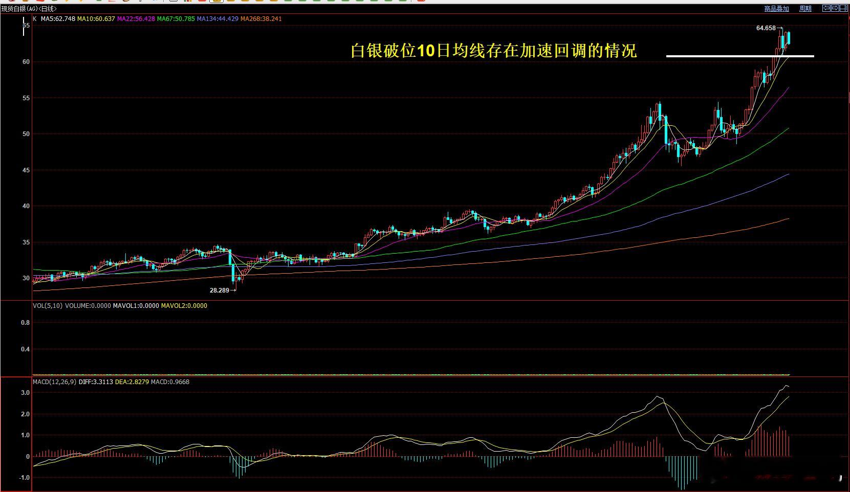 今天晚上有数据   按白银白天的走势  如果破位10日均线 存在加速回调的走势情