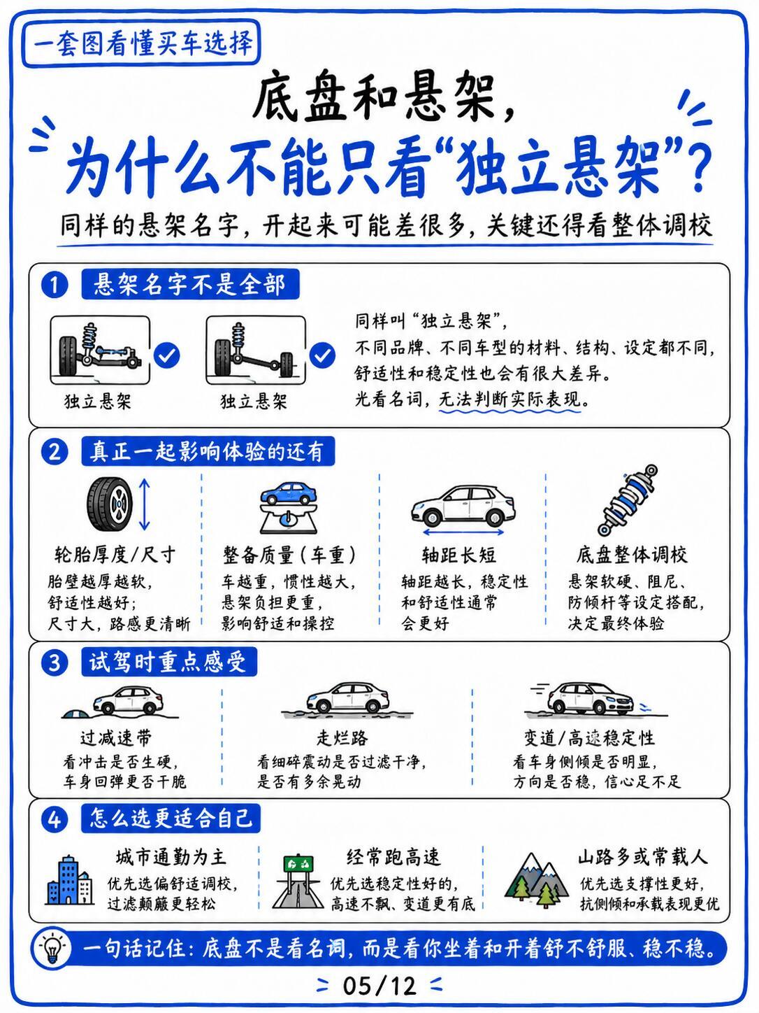 一套图彻底看懂汽车配置，刚需先看配置，再看颜值年轻人选车审美与刚需缺一不可年轻人