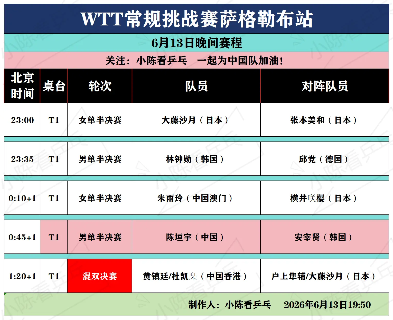 WTT常规挑战赛萨格勒布站13日晚间赛程。WTT常规挑战赛萨格勒布站6...