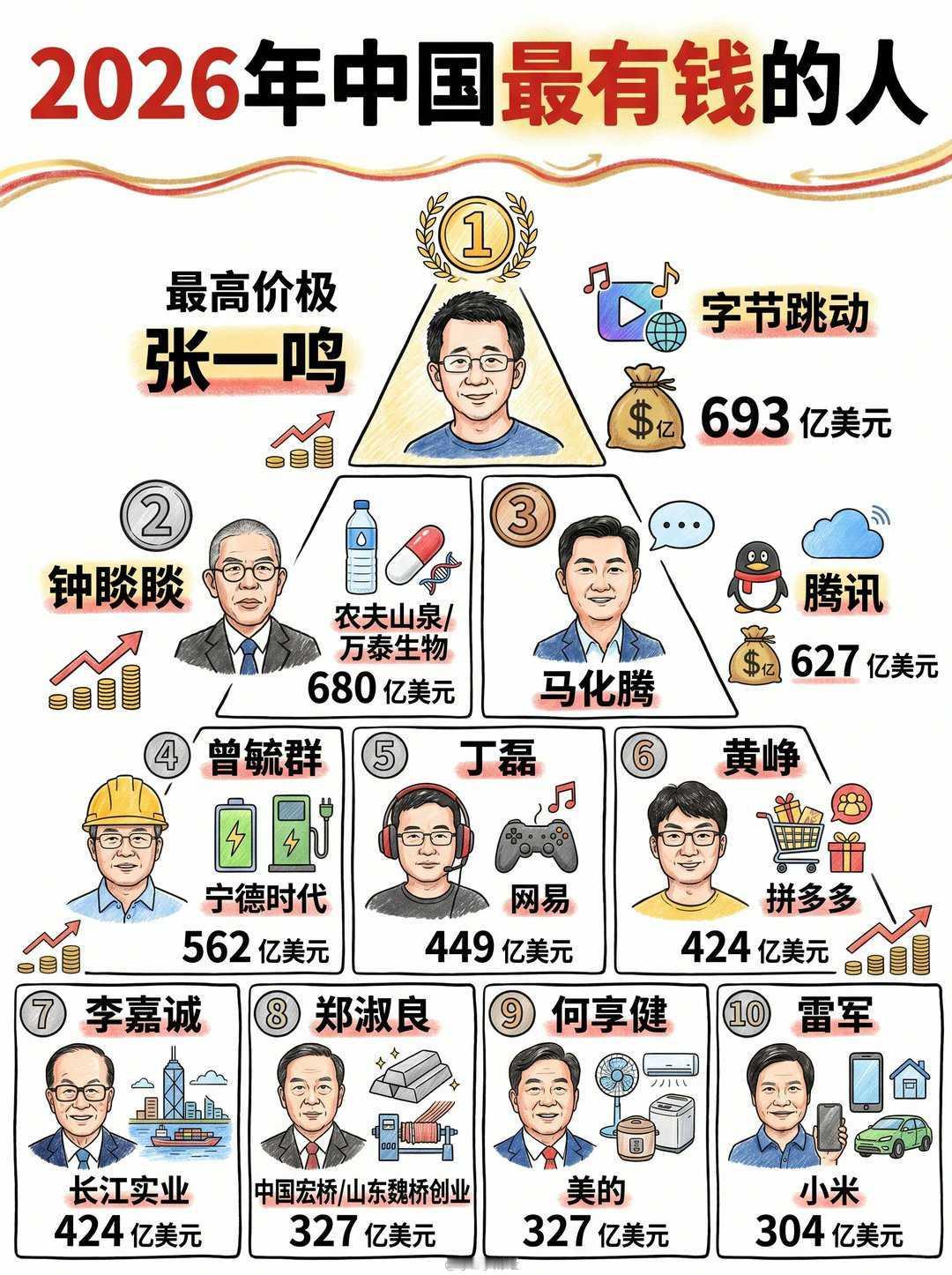 这些富豪当中 谁最受欢迎
