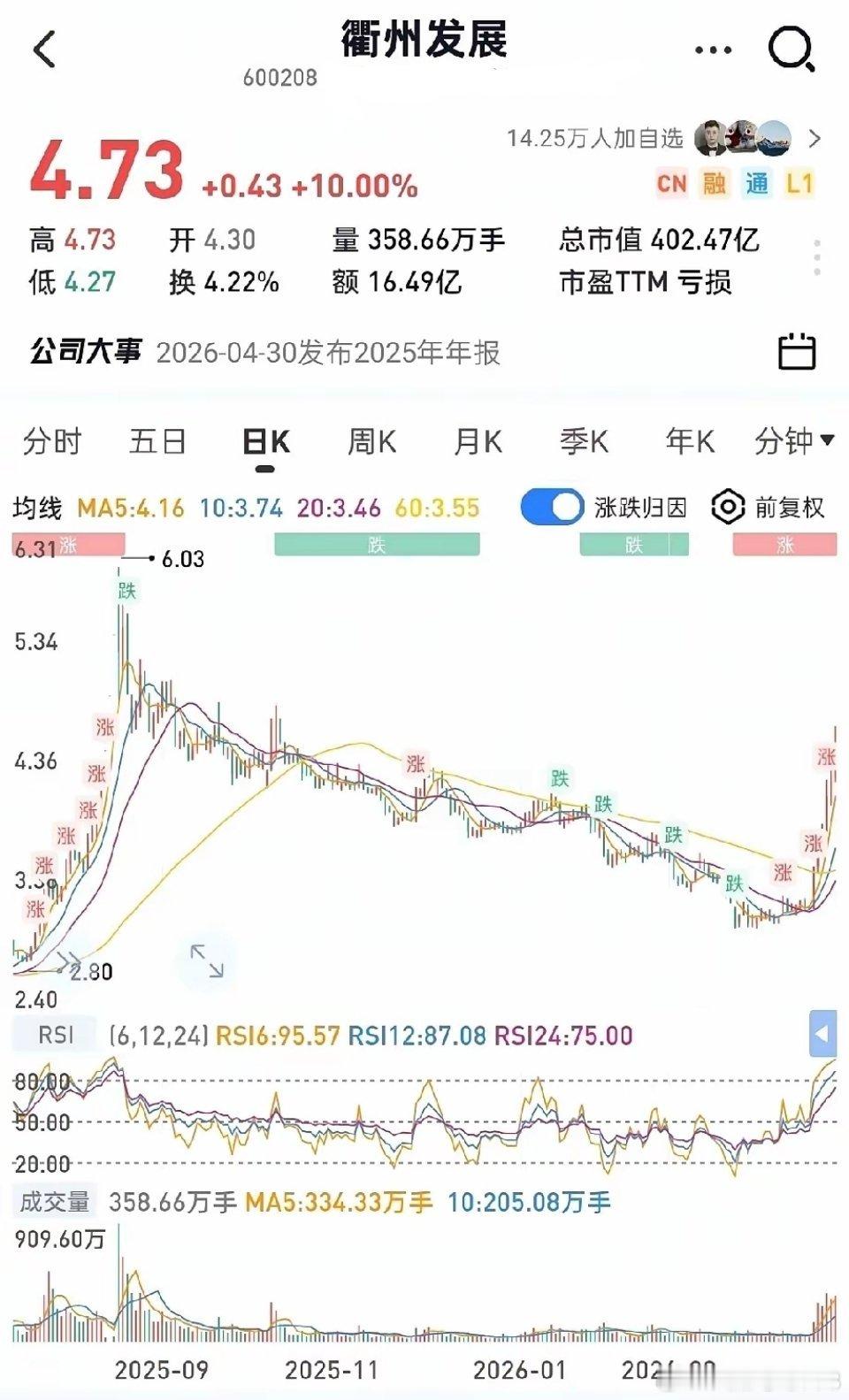 上周底部放巨量十大个股1. 衢州发展——倍量3.05，住宅开发2. 富瀚微——倍