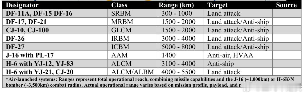 五角大楼2025年中国军力报告：从300-8000公里，解放军火力网全覆盖本月2