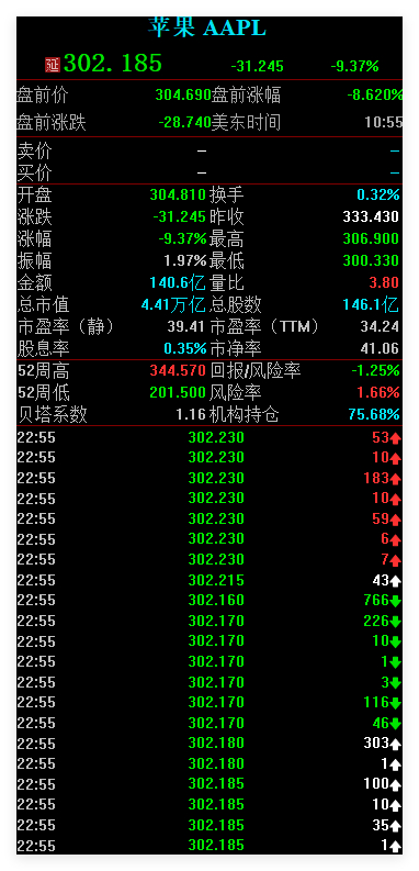 苹果公司这是咋啦？上来就个-9%？ 