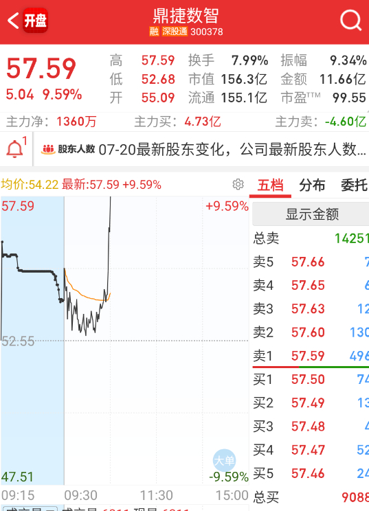 $鼎捷数智 sz300378$ 智能体开始回流了。 ​​​