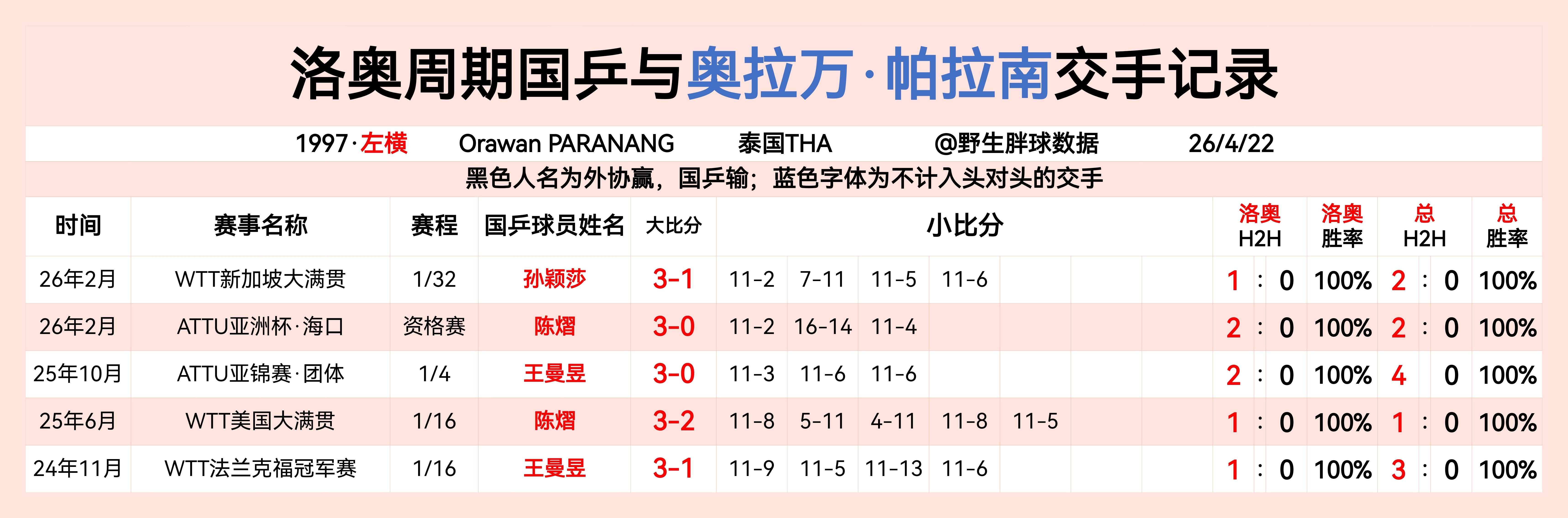 洛奥周期国乒与奥拉万交手记录  专栏 · LA周期国乒与女线重点外协交手记录
