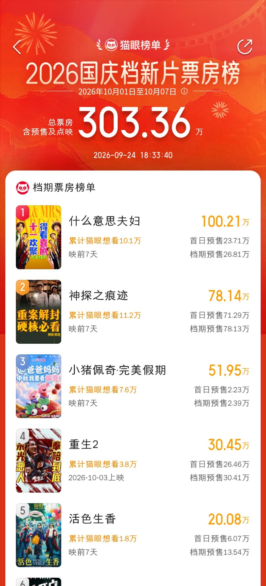 国庆档新片预售破300万，小沈阳的喜剧电影《什么意思夫妇》100万预售领跑。 ​
