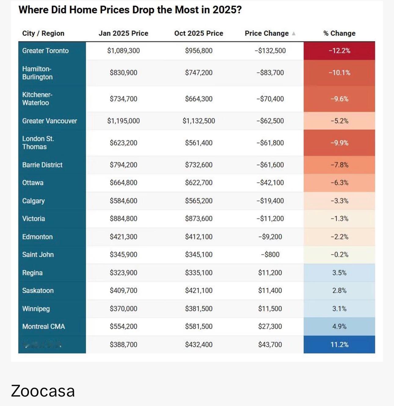 加拿大多伦多 多伦多房价2025年的跌幅在加拿大城市中领先。Zoocasa发布的