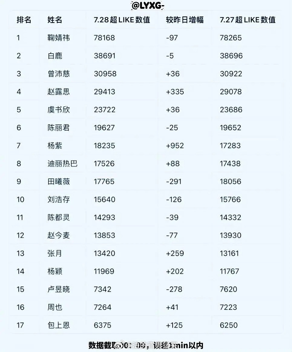 7.28 🌸超 like 排名（6000 以上版）前十名:鞠婧祎，白鹿，曾沛慈