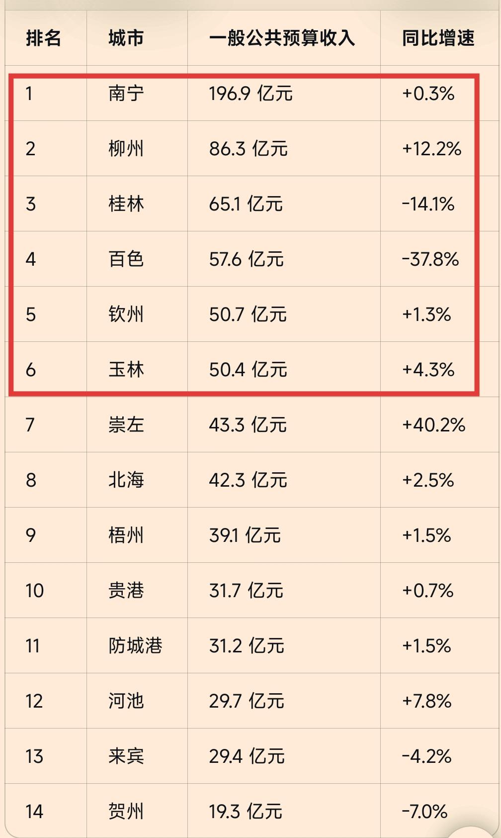 广西2026上半年各地“钱袋子”（一般公共预算收入排名）。南宁以196.9亿元遥