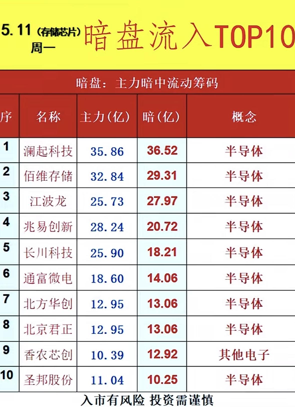 5月12日周二暗盘隔夜挂单排行榜揭晓

暗盘隔夜挂单TOP10一直是股民关注焦点
