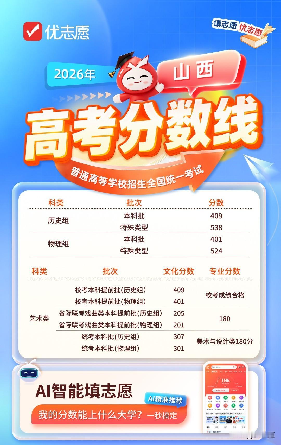 山西2026高考分数线揭晓，文理本科线仅差8分，与陕西同属西北低分差省份
历史类