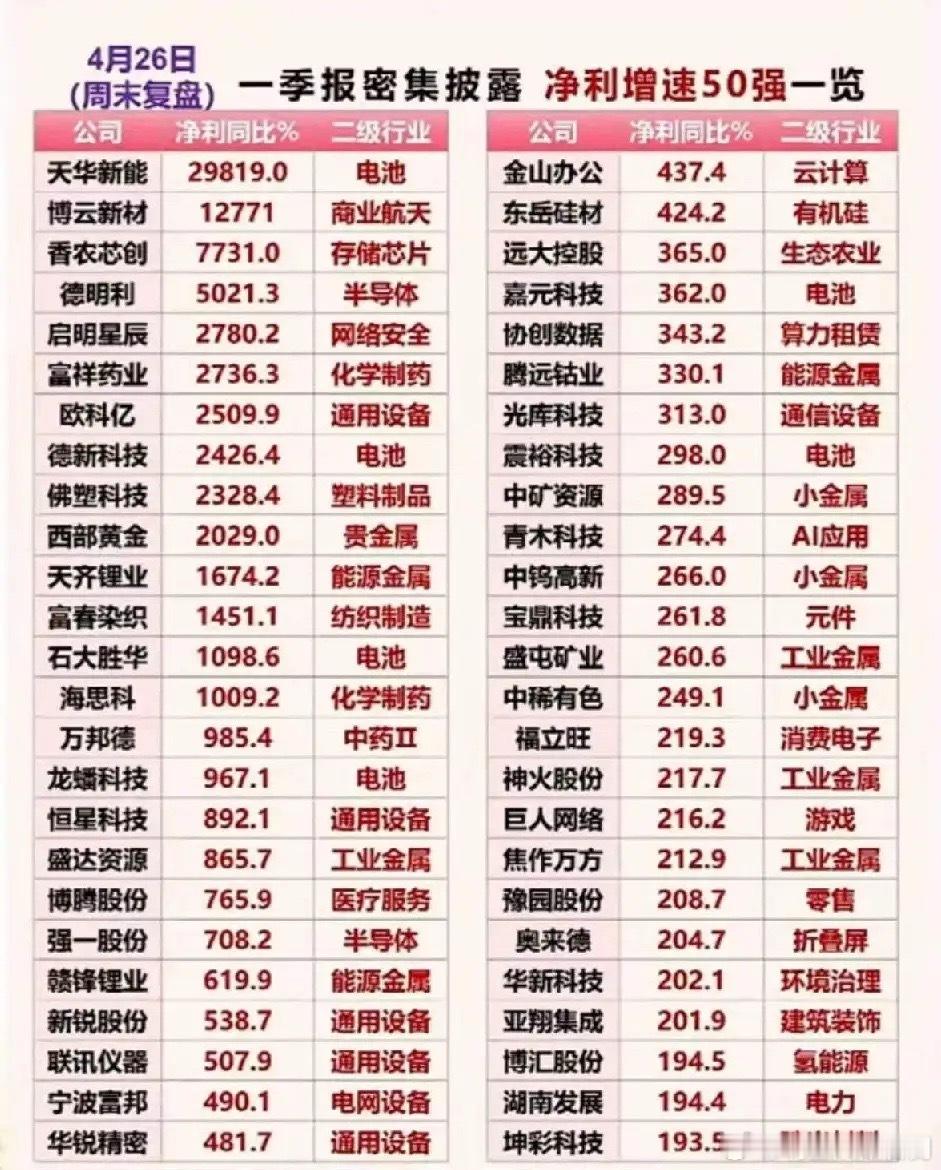 一季报净利增速TOP25全解析：最高暴增近300倍！电池、半导体赛道集体爆发！本