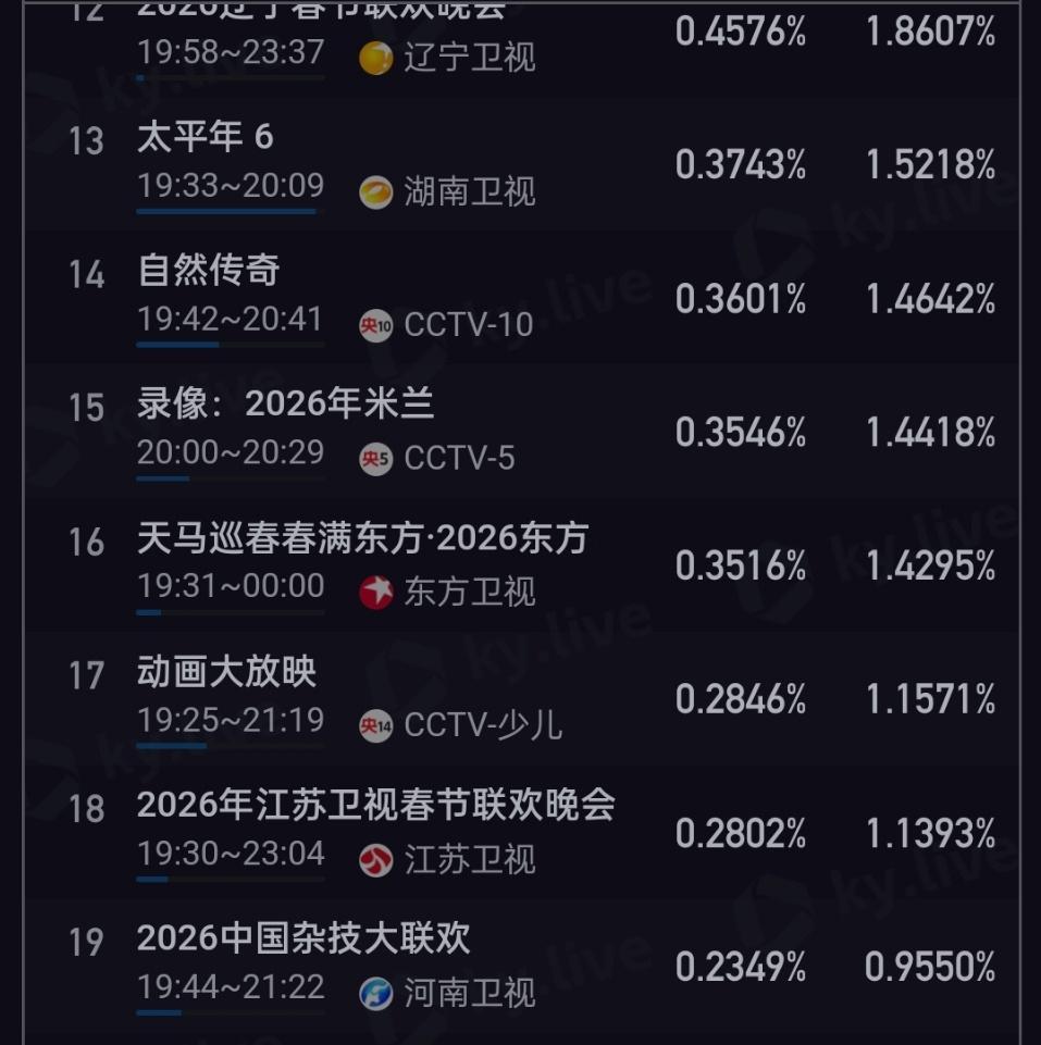 卫视台春晚收视率地方台春晚收视率春晚收视率来了！！春晚