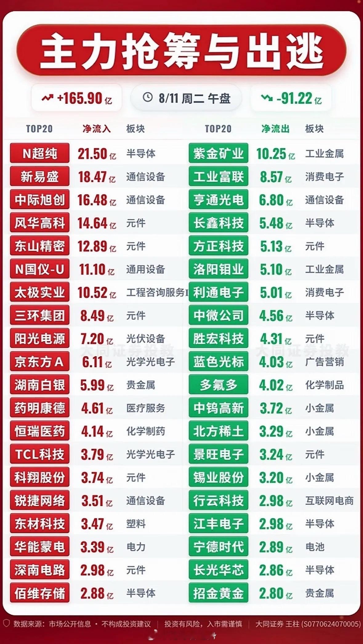 8月11日主力资金抢筹与出逃前20名个股揭晓。8月11日主力资金的动向太值得关注