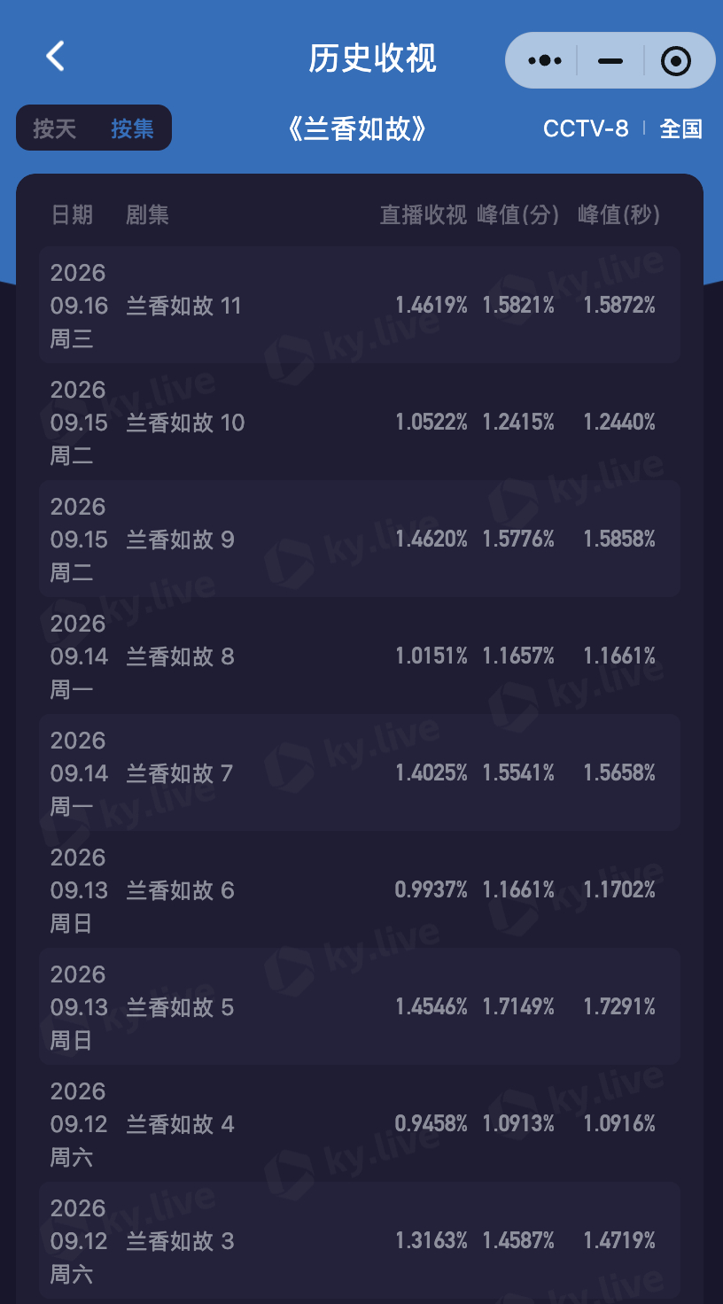 [捂嘴哭][捂嘴哭][捂嘴哭]今天的第一集均值和峰值又创新高许兰香太牛了兰香如故