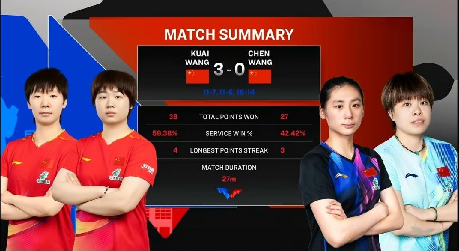恭喜王曼昱/蒯曼“双曼组合”！
队内德比直落三局3-0击败王艺迪/陈熠，顺利挺进