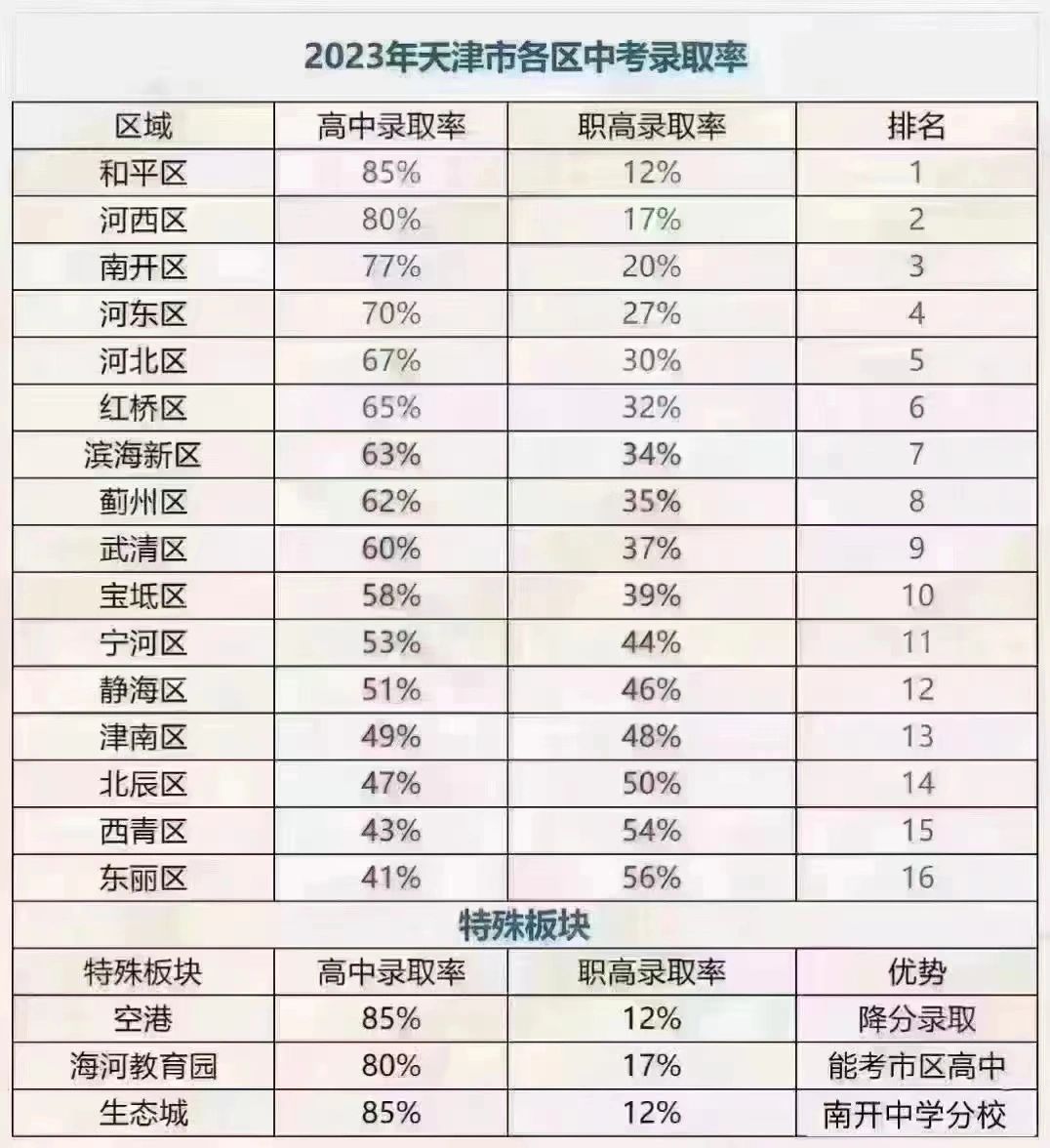 23年天津各区中考录取率大家可以看看