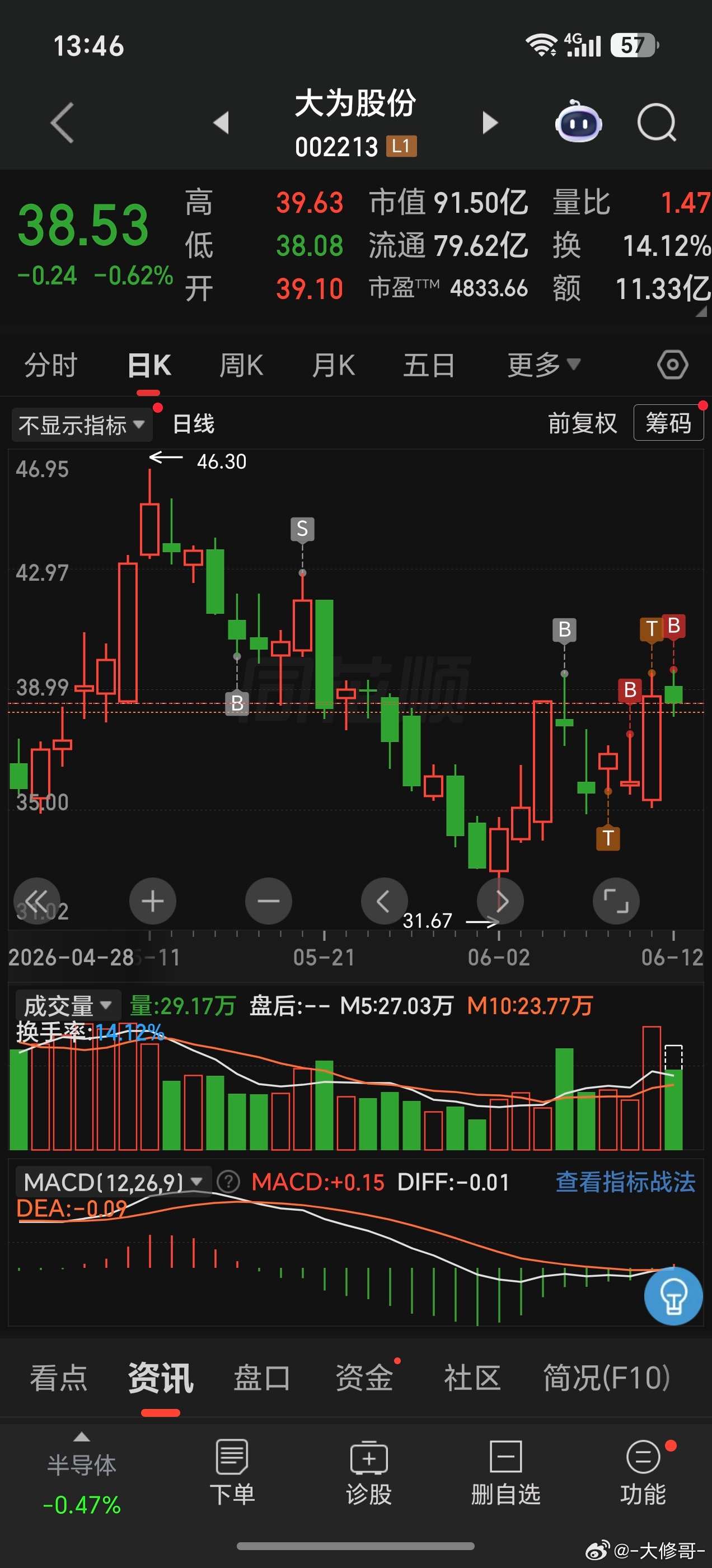 全体都有，埋伏低吸！！简单的行情重复做！！口号走一波