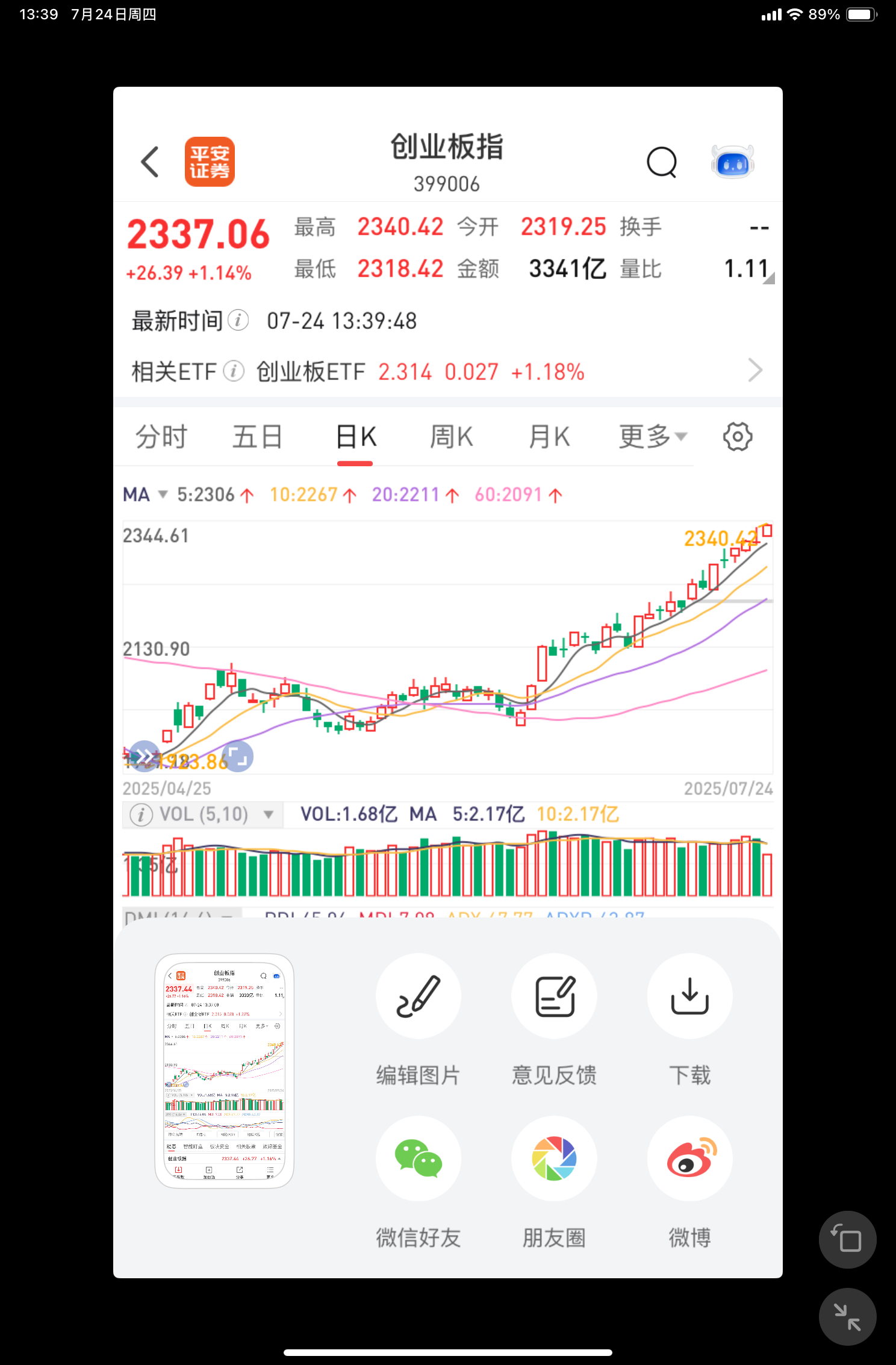 A股半日缩量230亿元现在大A真的有点小牛市的味道，三大指数的日k线走的很不错。