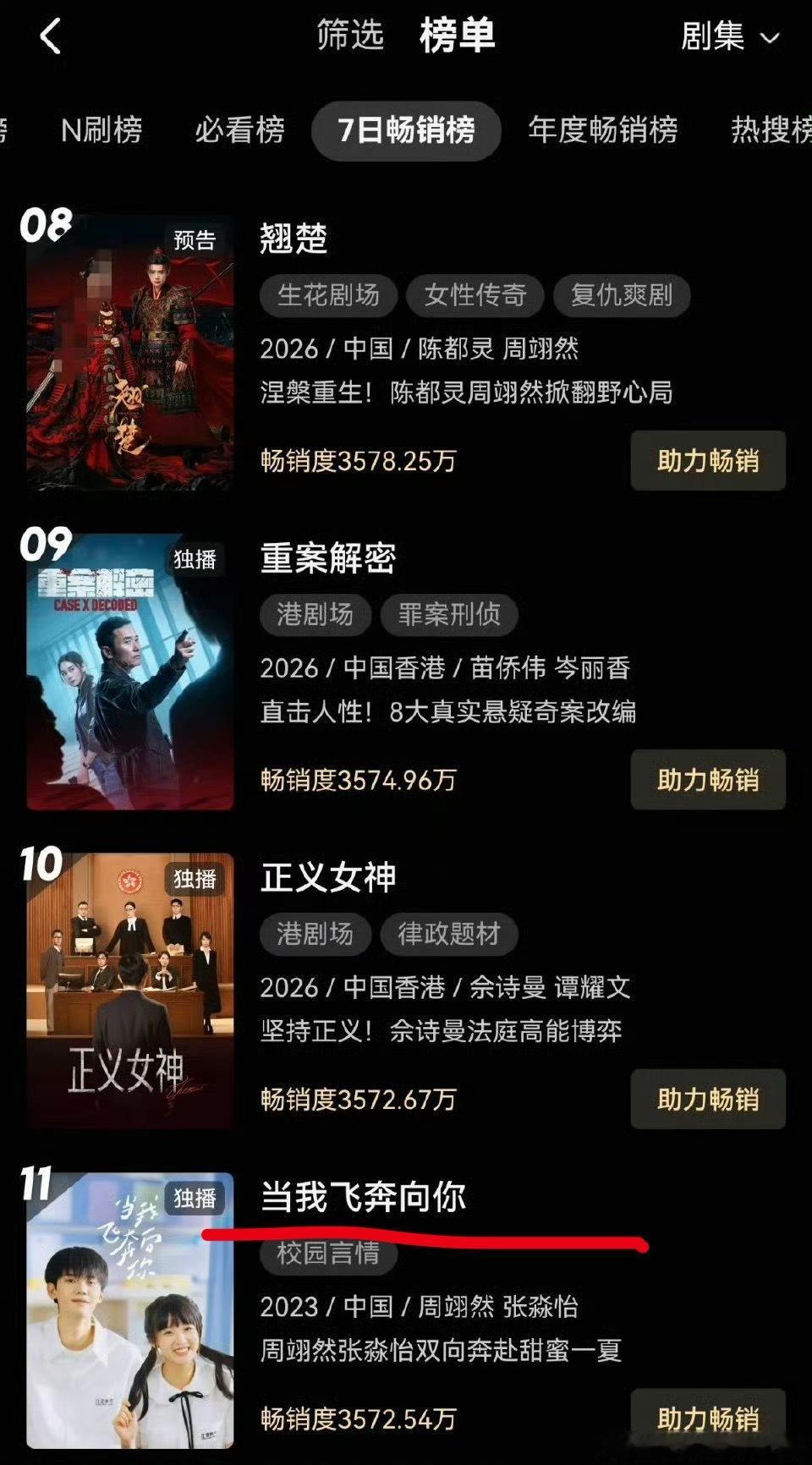 周翊然翘楚的预告物料带动当我飞奔向你进入优酷畅销榜好牛的号召力 