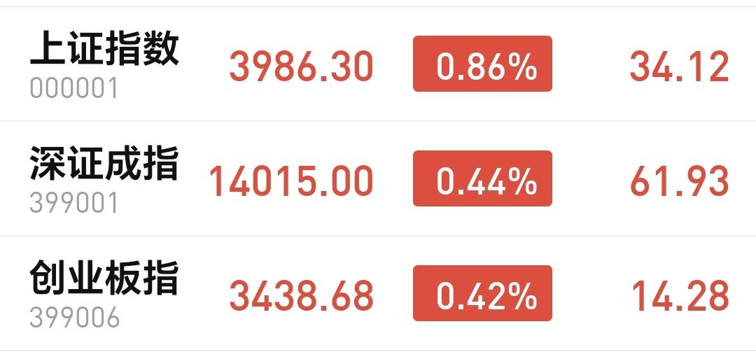 基金：这个板块有可能成为主线
今天市场低开以后震荡走高，收盘的时候三大指数都是上
